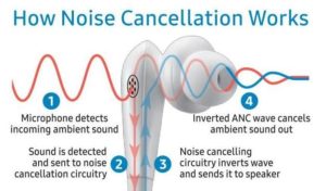 How does Active Noise Cancelling Headphones work? - CuriosityNew